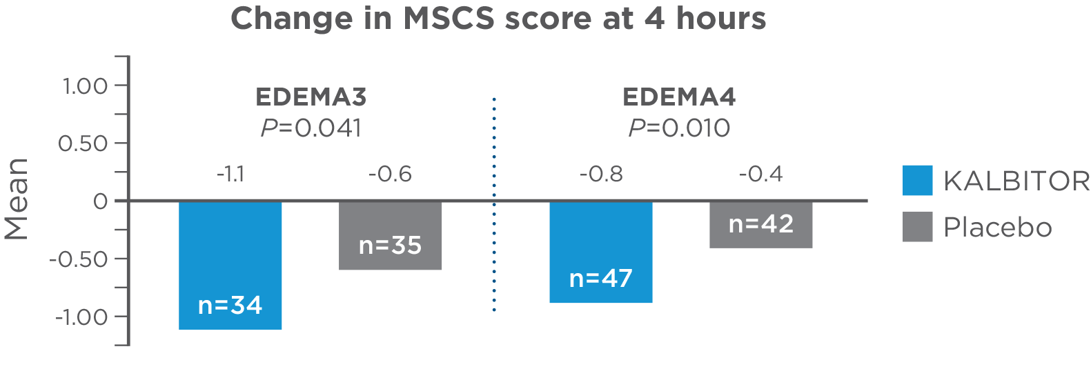 Change in MSCS score at 4 hours for patients taking KALBITOR vs Placebo