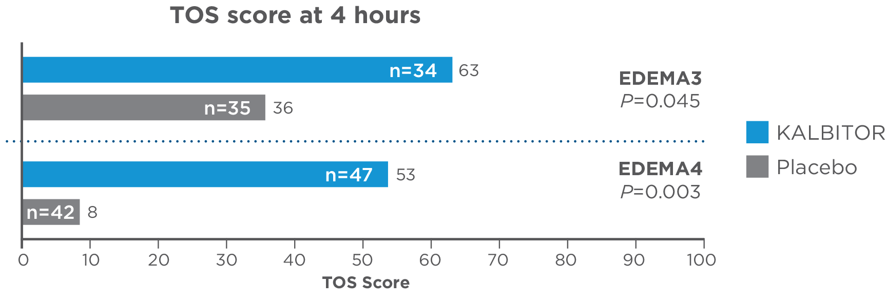 Change in TOS score at 4 hours for patients taking KALBITOR vs Placebo