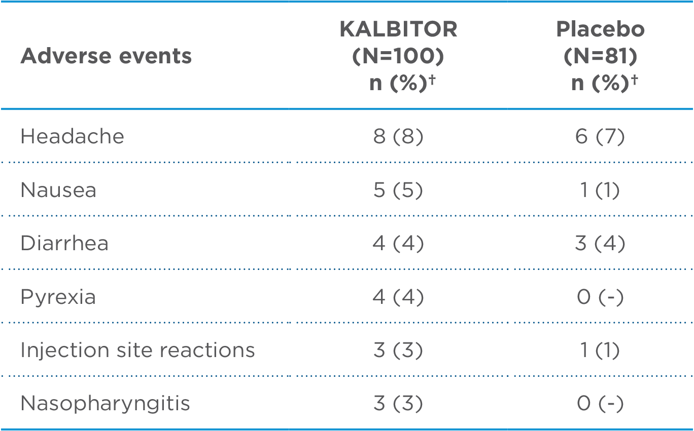 The most common adverse reactions in 255 patients with HAE were headache (16%), nausea (13%), fatigue (12%), diarrhea (11%), upper respiratory tract infection (8%), injection site reactions (7%), nasopharyngitis (6%), vomiting (6%), pruritus (5%), upper abdominal pain (5%), and pyrexia (5%). Anaphylaxis was reported in 4% of patients with HAE.