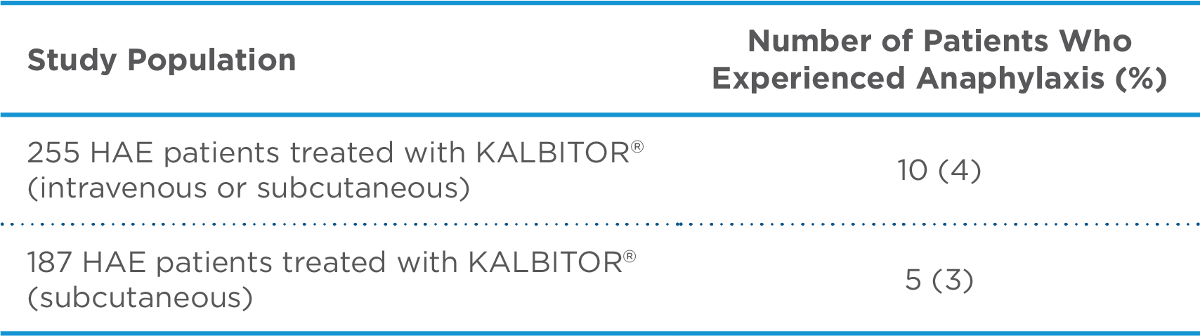 Out of 255 HAE patients treated with KALBITOR (intravenous or subcutaneous), 10 experienced anaphylaxis. Out of 187 HAE patients treated with KALBITOR (subcutaneous), 5 experienced anaphylaxis.
